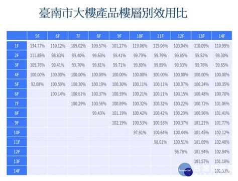 樓層別效用比計算